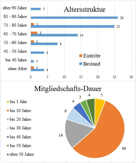 Balken- und Kreis-Diagramm: Altersstruktur und Mitgliedschafts-Dauer Anfang 2020