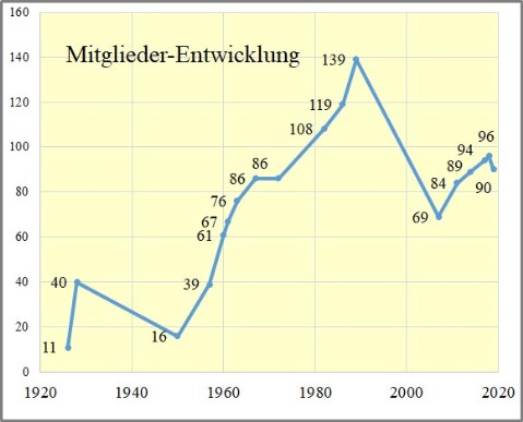 Linien-Diagramm Mitglieder-Entwicklung 1926 bis 2020